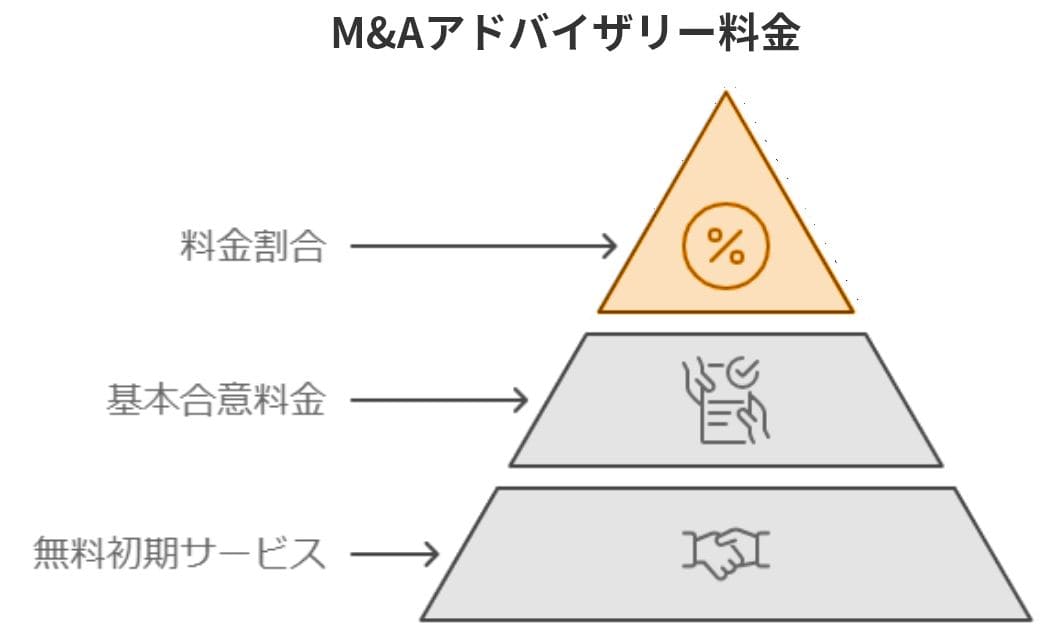 M&Aアドバイザリー料金体系